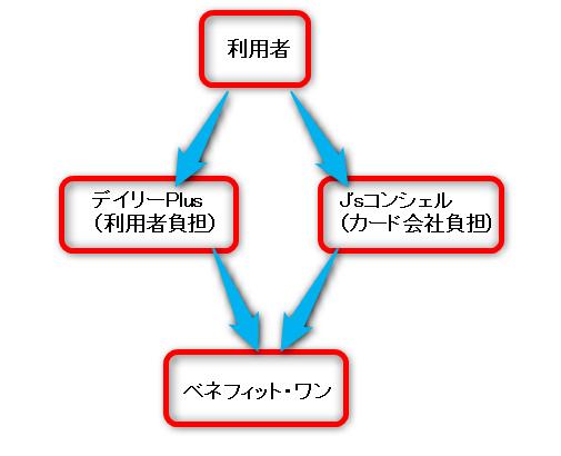 J ｓコンシェルを使ってクレジットカードよりお得にnanacoチャージして節税しよう 空からマイルが降ってくる