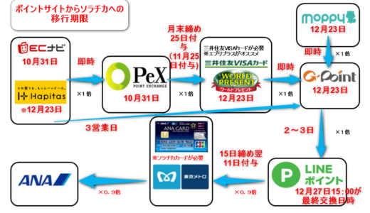 ソラチカルート終了に伴う移行期限のまとめ