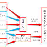 Vポイントの20％増量キャンペーンを徹底解説。交換ルート・注意点などまとめました。