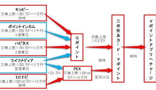 Vポイントの20％増量キャンペーンを徹底解説。交換ルート・注意点などまとめました。