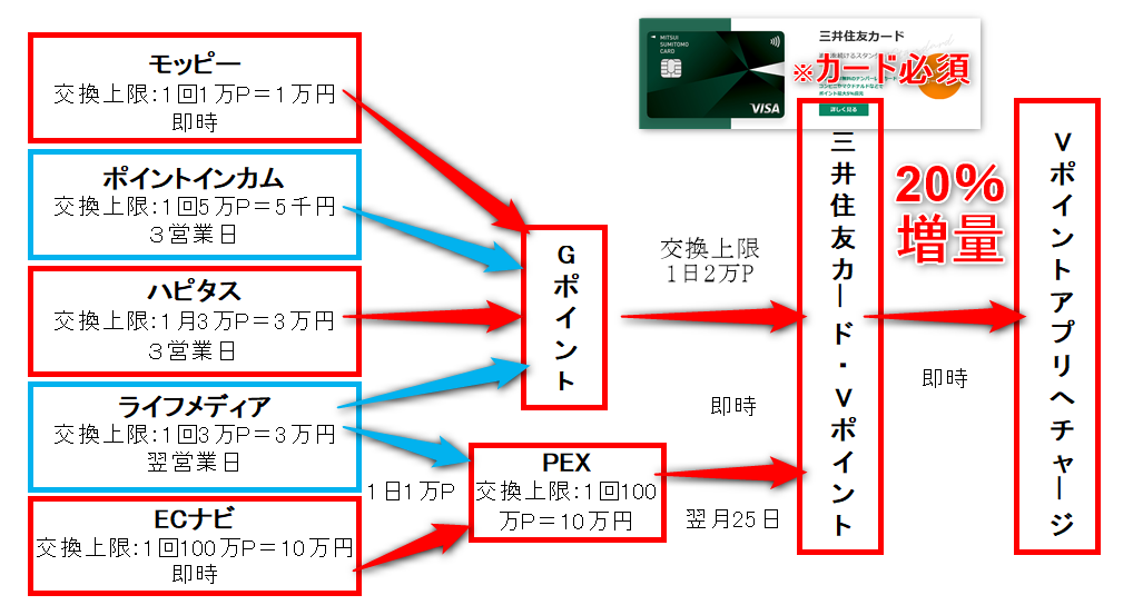 Vポイントの 増量キャンペーンを徹底解説 交換ルート 注意点などまとめました 空からマイルが降ってくる