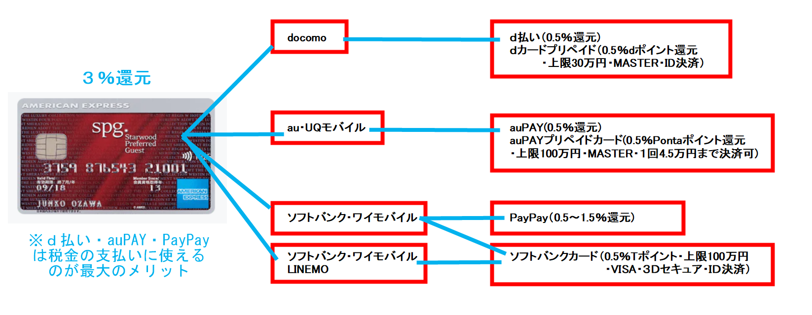 SPGアメックスの還元率をUPする方法などを紹介